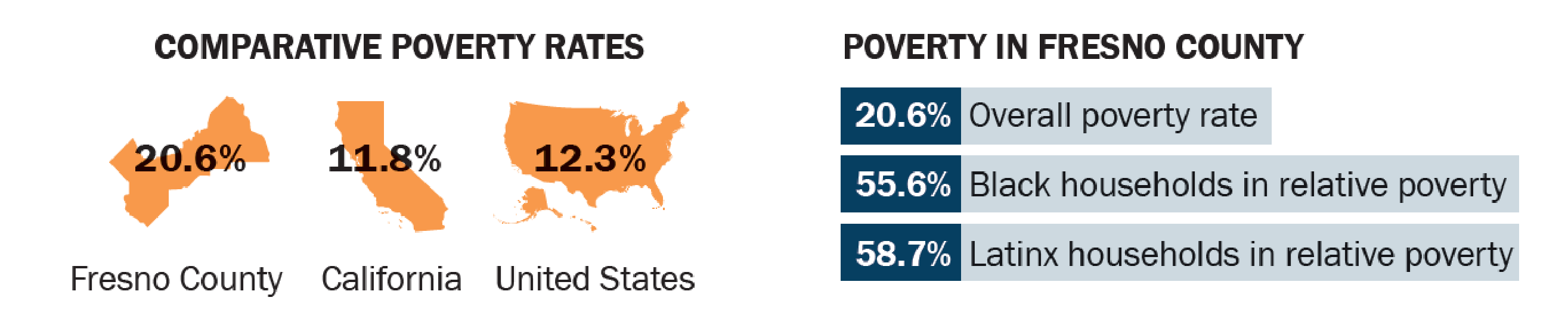 image depicting Comparative Poverty Rates 11.8% state, 20.6% county, 12.3% national. Also mentions poverty by race: overall poverty rate of 20.6%, Black households at 55.6%, and Latinx households at 58.7%