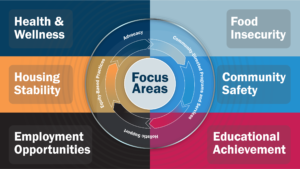 image contains strategic areas of focus. Food insecurity, housing stability, health and wellness, community safety, employment opportunities, and educational achievement. in the center of the graphic has the elements which will be used in these areas: holistic support, equity-based practices, advocacy, and community-directed programs and services.